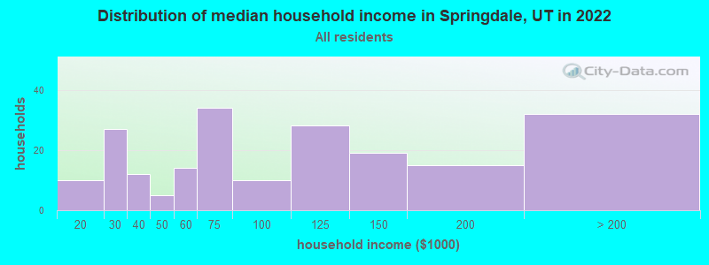 Distribution of median household income in Springdale, UT in 2021