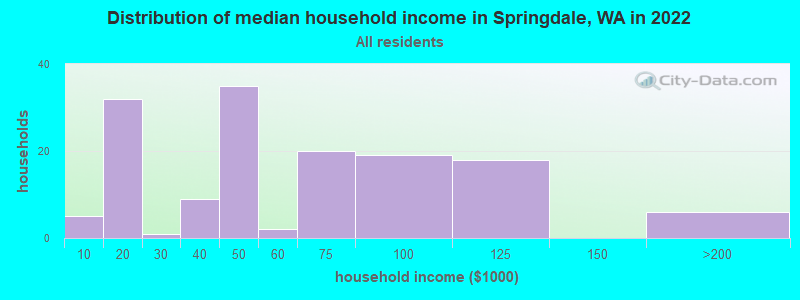 Distribution of median household income in Springdale, WA in 2022