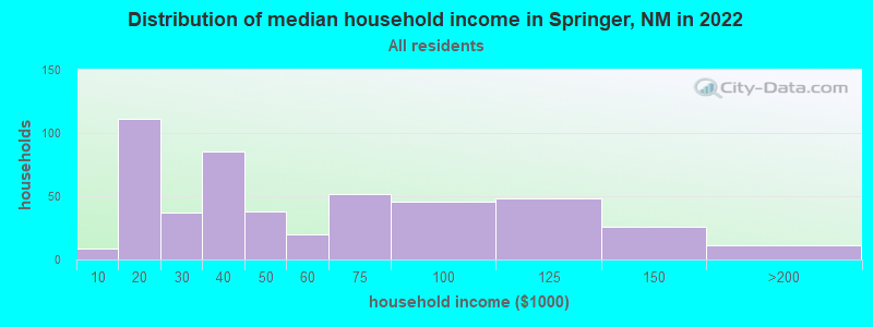 Distribution of median household income in Springer, NM in 2019