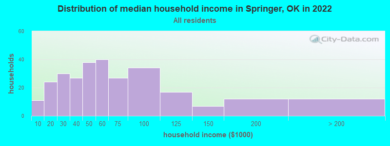 Distribution of median household income in Springer, OK in 2022