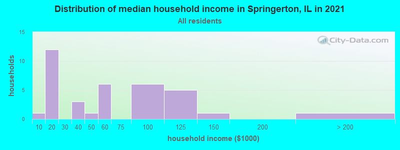 Distribution of median household income in Springerton, IL in 2022