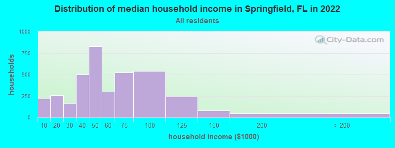 Distribution of median household income in Springfield, FL in 2019