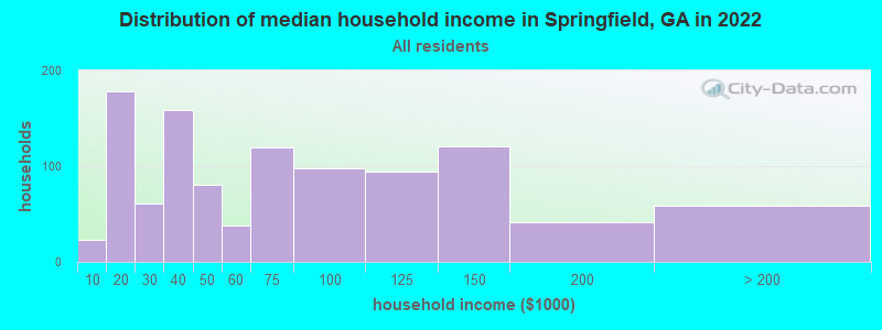 Distribution of median household income in Springfield, GA in 2022