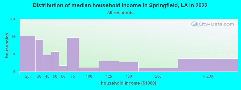Distribution of median household income in Springfield, LA in 2022