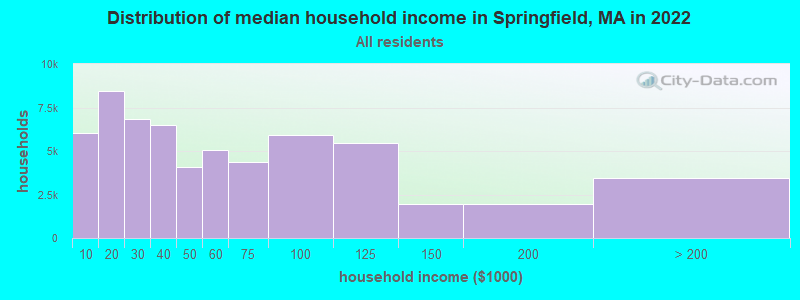 Distribution of median household income in Springfield, MA in 2019