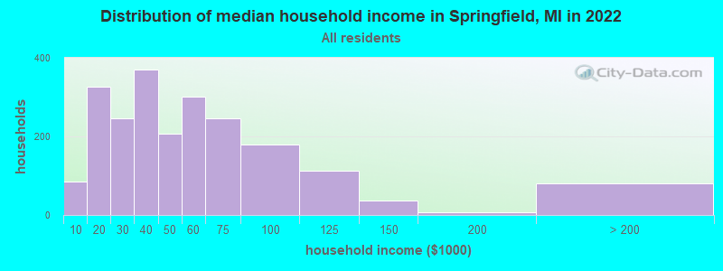 Distribution of median household income in Springfield, MI in 2022