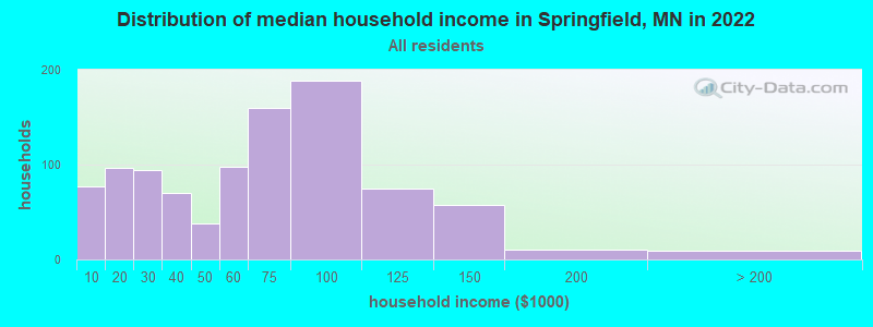 Distribution of median household income in Springfield, MN in 2022