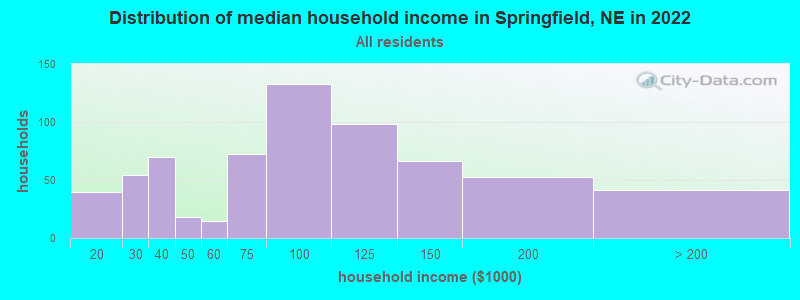 Distribution of median household income in Springfield, NE in 2021