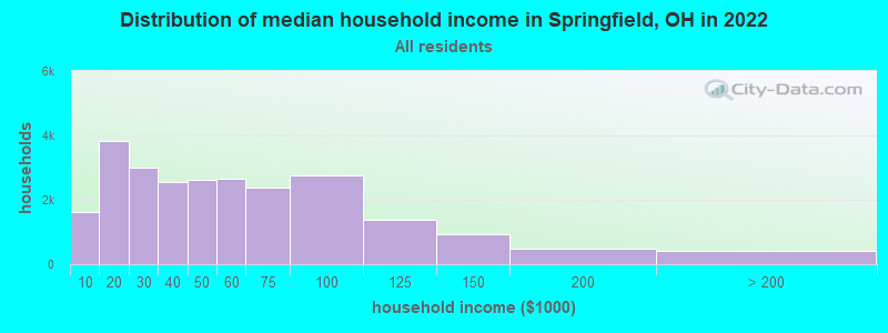 Distribution of median household income in Springfield, OH in 2021