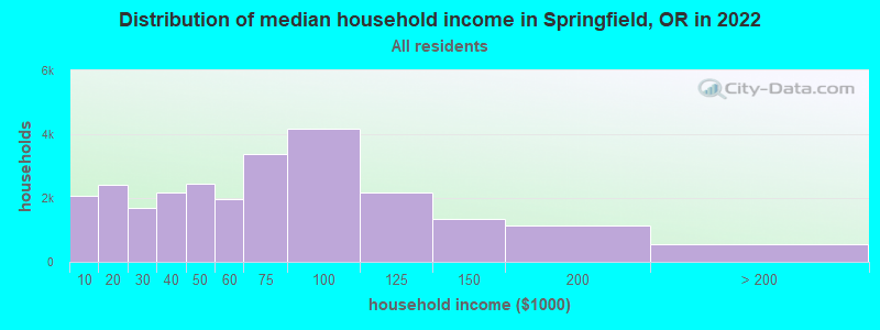 Distribution of median household income in Springfield, OR in 2019