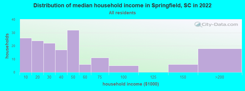 Distribution of median household income in Springfield, SC in 2022