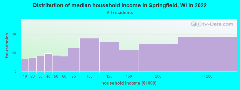 Distribution of median household income in Springfield, WI in 2022