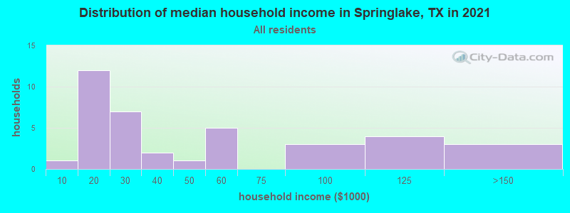 Distribution of median household income in Springlake, TX in 2022