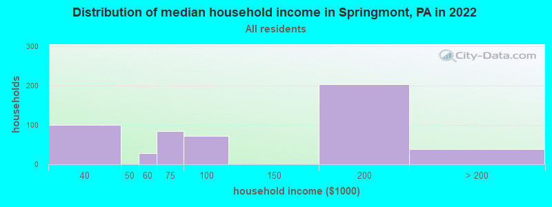 Distribution of median household income in Springmont, PA in 2019