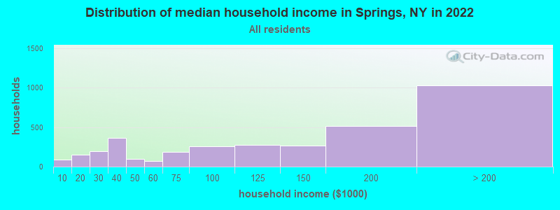 Distribution of median household income in Springs, NY in 2022
