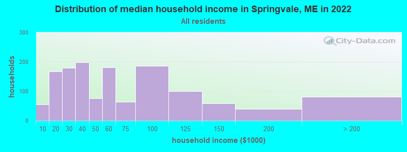 Distribution of median household income in Springvale, ME in 2019