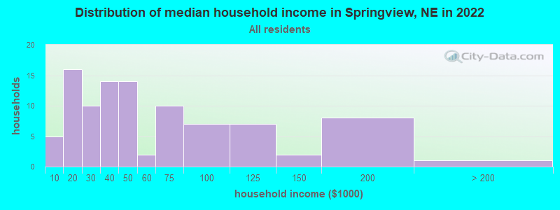 Distribution of median household income in Springview, NE in 2022