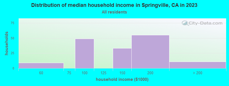 Distribution of median household income in Springville, CA in 2022