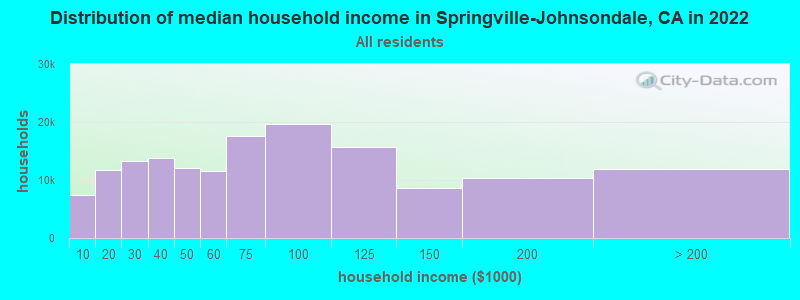 Distribution of median household income in Springville-Johnsondale, CA in 2022