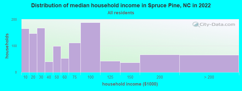 Distribution of median household income in Spruce Pine, NC in 2022