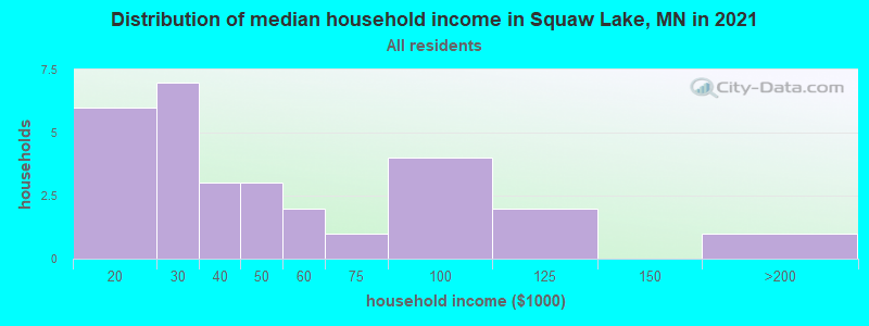 Distribution of median household income in Squaw Lake, MN in 2022