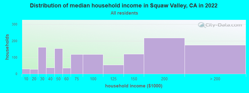 Distribution of median household income in Squaw Valley, CA in 2019