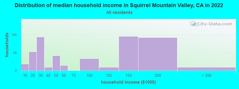 Distribution of median household income in Squirrel Mountain Valley, CA in 2022