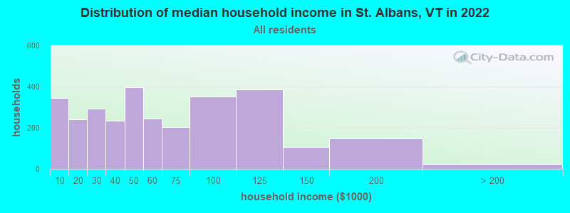 Distribution of median household income in St. Albans, VT in 2022