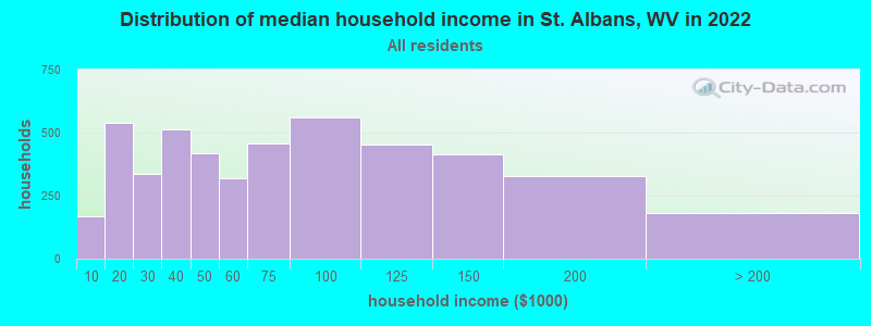 Distribution of median household income in St. Albans, WV in 2019