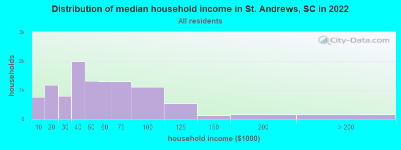 Distribution of median household income in St. Andrews, SC in 2022