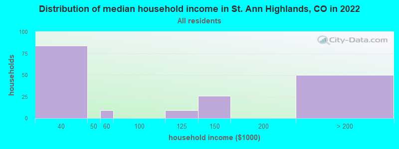 Distribution of median household income in St. Ann Highlands, CO in 2022
