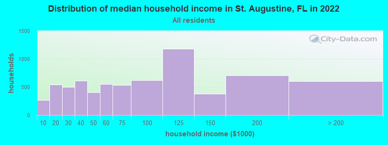 Distribution of median household income in St. Augustine, FL in 2019