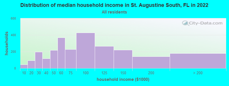 Distribution of median household income in St. Augustine South, FL in 2022