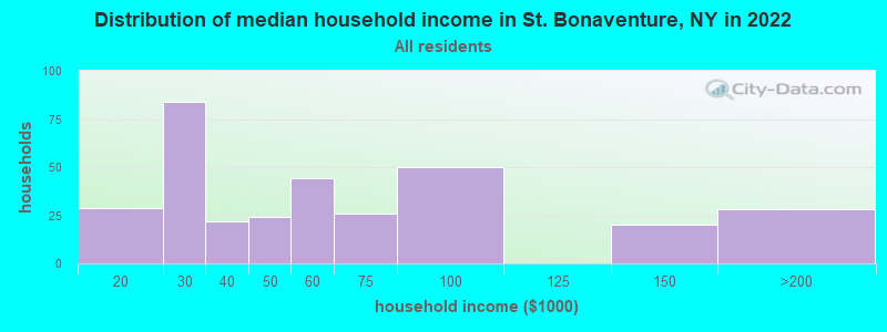 Distribution of median household income in St. Bonaventure, NY in 2022