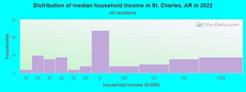 Distribution of median household income in St. Charles, AR in 2022