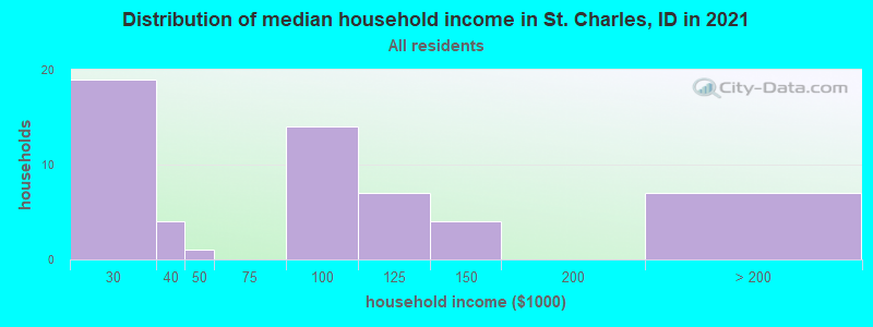 Distribution of median household income in St. Charles, ID in 2022