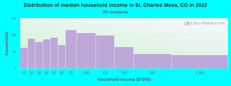 Distribution of median household income in St. Charles Mesa, CO in 2022