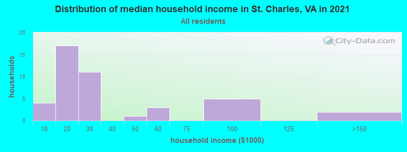Distribution of median household income in St. Charles, VA in 2022