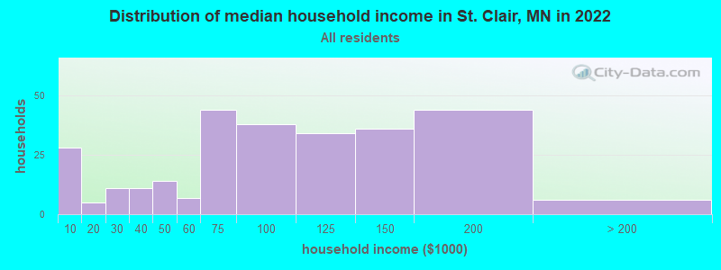 Distribution of median household income in St. Clair, MN in 2019