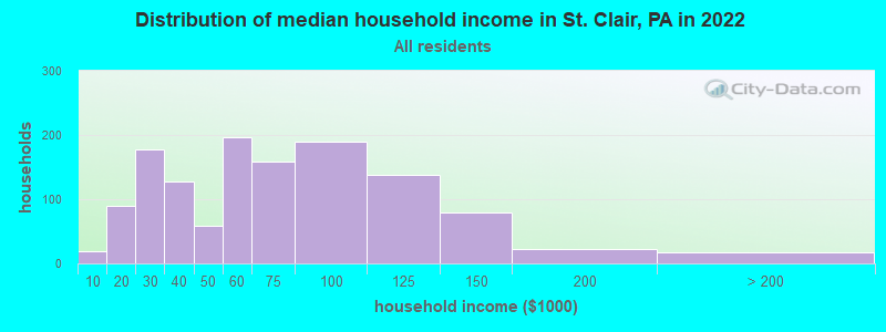 Distribution of median household income in St. Clair, PA in 2022