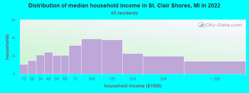 Distribution of median household income in St. Clair Shores, MI in 2019