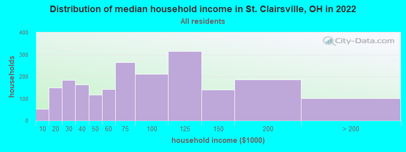 Distribution of median household income in St. Clairsville, OH in 2022