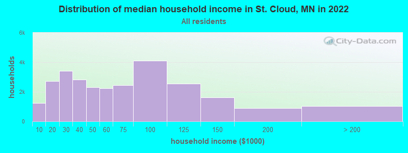 Distribution of median household income in St. Cloud, MN in 2019