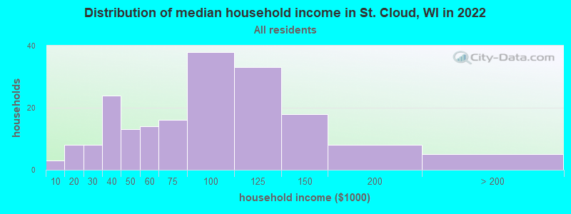 Distribution of median household income in St. Cloud, WI in 2022