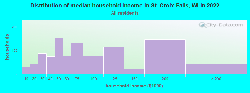 Distribution of median household income in St. Croix Falls, WI in 2022