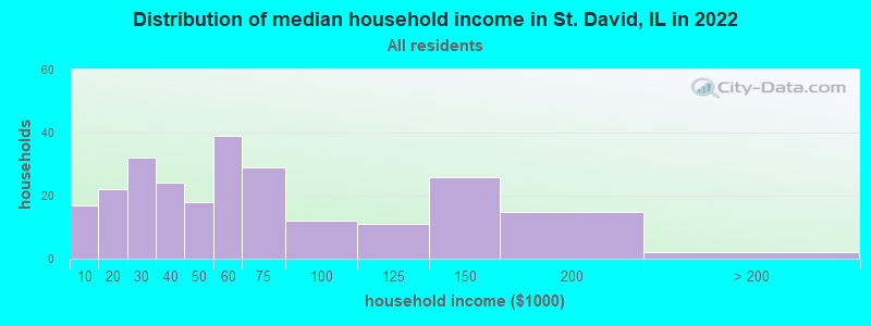 Distribution of median household income in St. David, IL in 2022