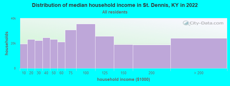 Distribution of median household income in St. Dennis, KY in 2022