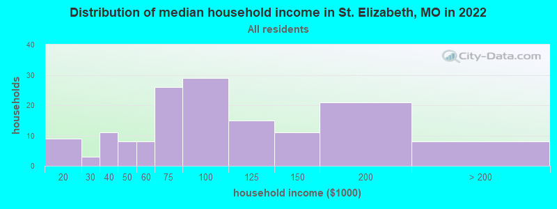 Distribution of median household income in St. Elizabeth, MO in 2022