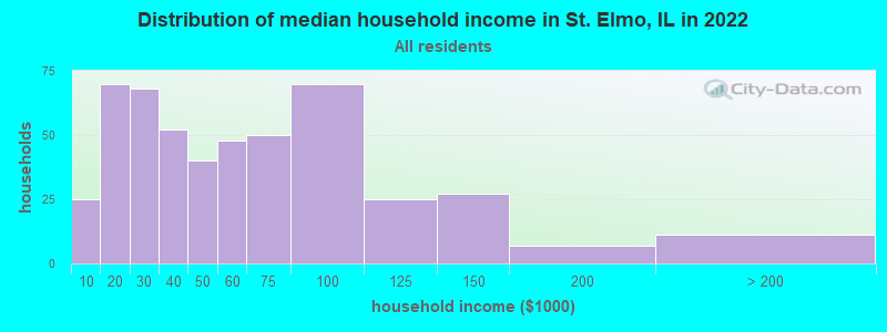 Distribution of median household income in St. Elmo, IL in 2022