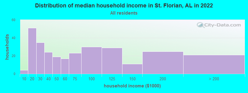Distribution of median household income in St. Florian, AL in 2022